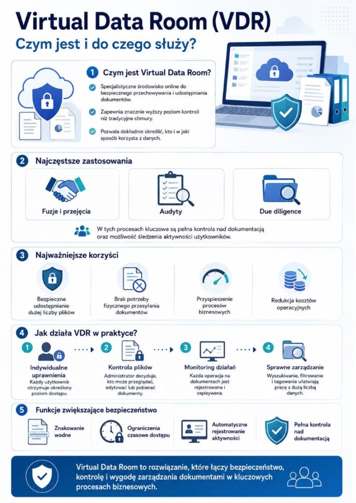 virtual data room na infografice